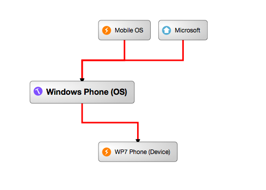 Example Minke Term 'Windows Phone'